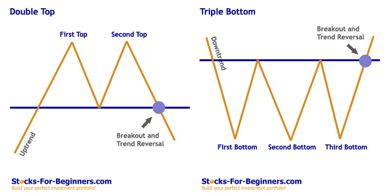 chart patterns in the stock market