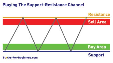 forex trading strategies - support and resistance